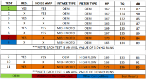 Testing results for Mishimoto silicone induction hose 