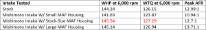 MAF Testing