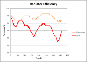 Comparison of radiator efficiency in Mishimoto and stock radiators 