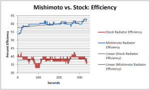 Radiator efficiency comparison
