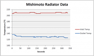 Mishimoto radiator testing data