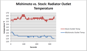 Outlet temperature comparison