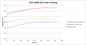 Oil cooler testing results 