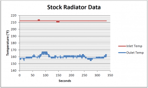 Stock radiator testing data