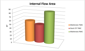 Comparison of internal flow area 