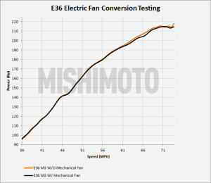 E36 M3 dyno plot 