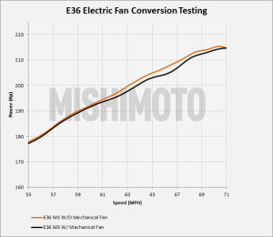 E36 M3 dyno plot at higher speeds