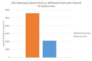 External fin surface area comparison 