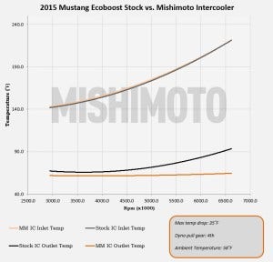 Intake temperature results