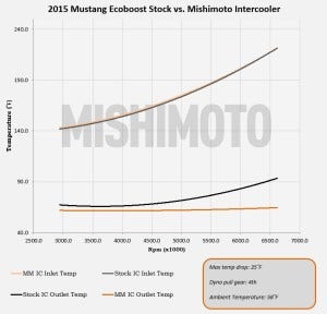 Intake temperature results 