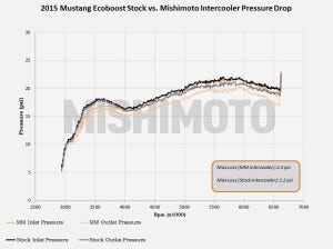 Intercooler pressure drop comparison