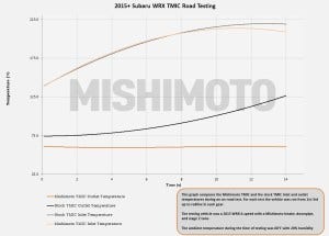 Splitter and TMIC testing results 