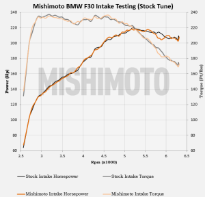 Stock tune BMW F30 air intake testing results 