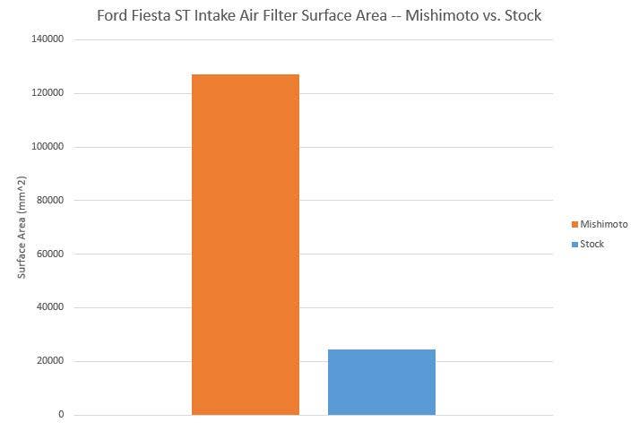 Ford Fiesta ST filter surface area comparison