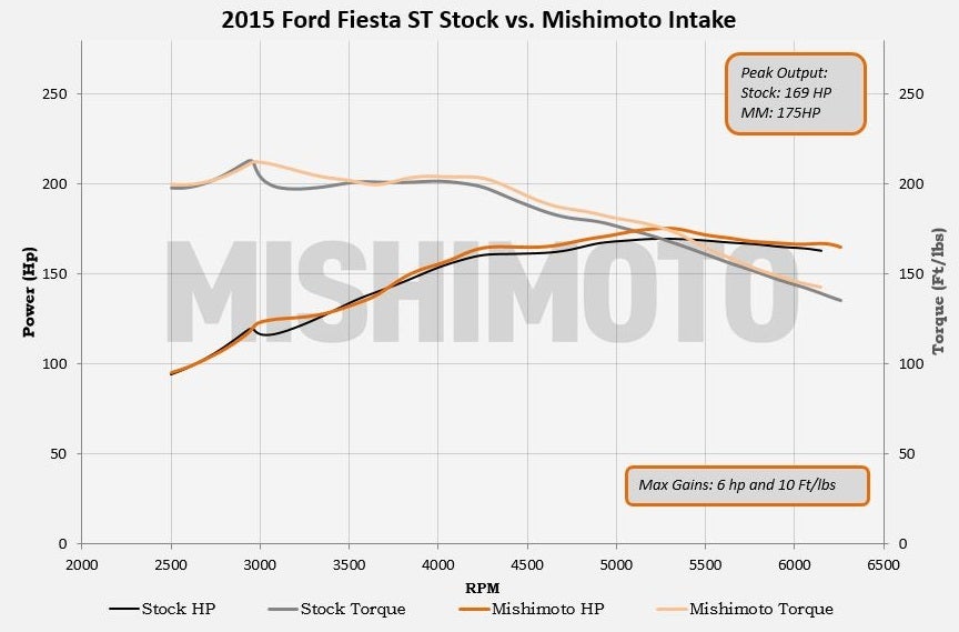 Ford Fiesta ST intake dyno plot comparison 