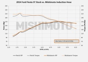 Dyno Graph