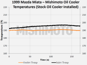 Testing data for Mishimoto system with stock Mazda Miata oil cooler