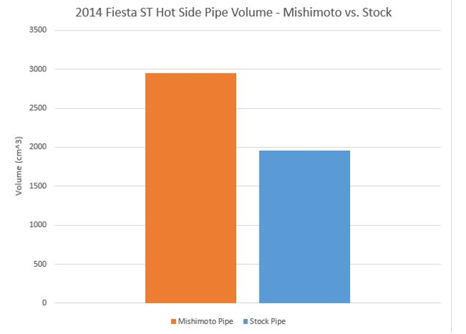 Fiesta ST charge pipe volume comparison hot side 