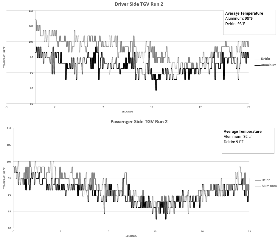 2015 WRX parts testing data 