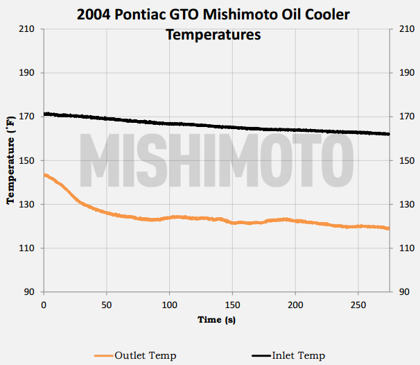 Mishimoto Pontiac GTO parts testing data