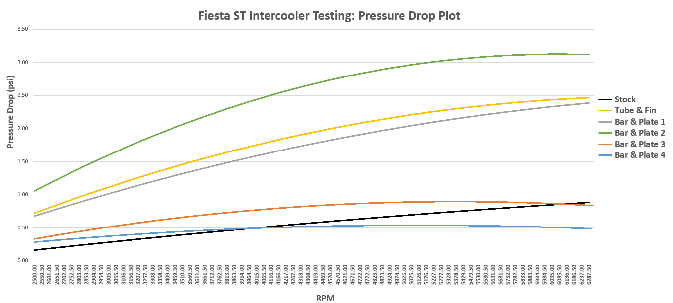 Testing Fiesta ST performance parts 