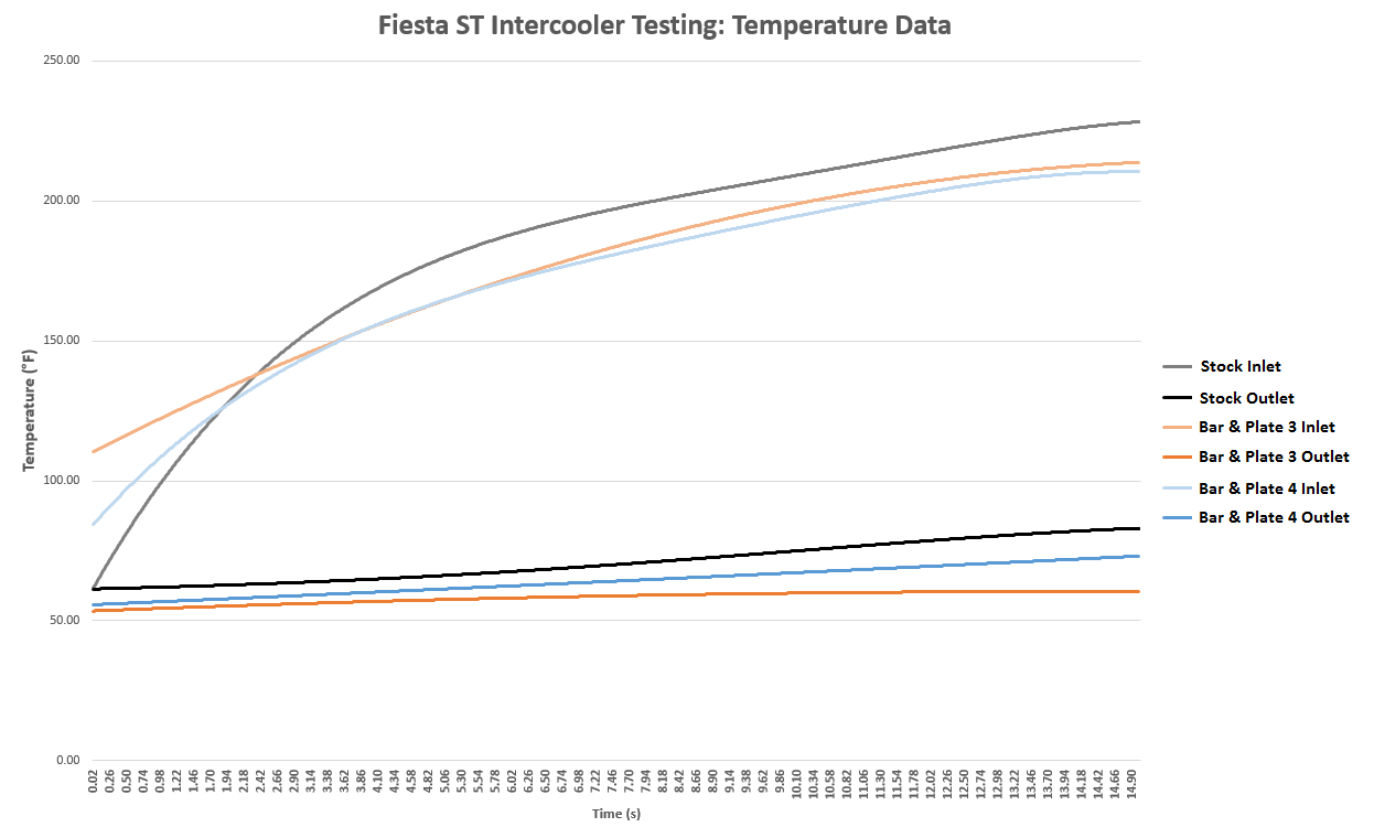 Ford Fiesta ST intercooler testing data 