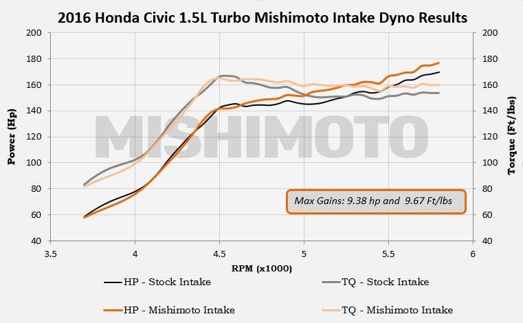 Dyno test results for our prototype 2016 Civic intake