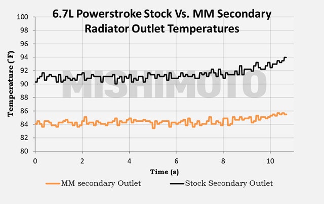 radiator outlet temps