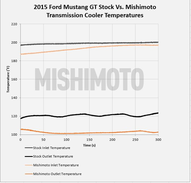 Figure 1: Results of temperature testing of Mishimoto cooler and stock