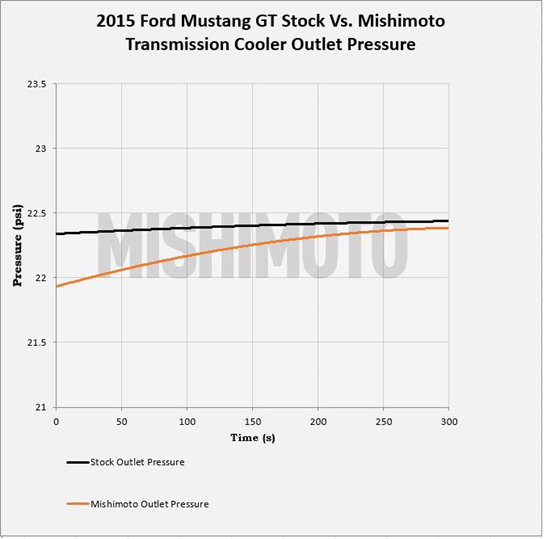 Figure 2: Results of pressure testing outlet pressure of Mishimoto cooler and stock