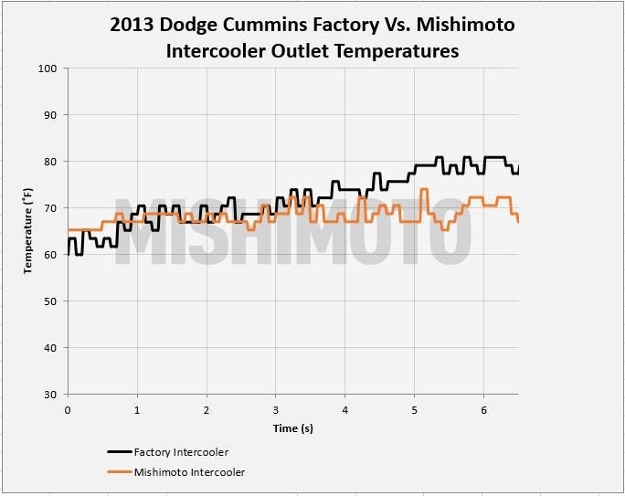 Figure 5: Mishimoto vs. factory intercooler outlet temperatures