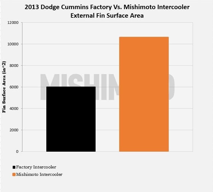 Figure 2: Mishimoto vs. factory Cummins intercooler surface area