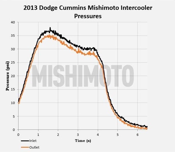 Figure 3: Mishimoto Cummins intercooler inlet and outlet pressures