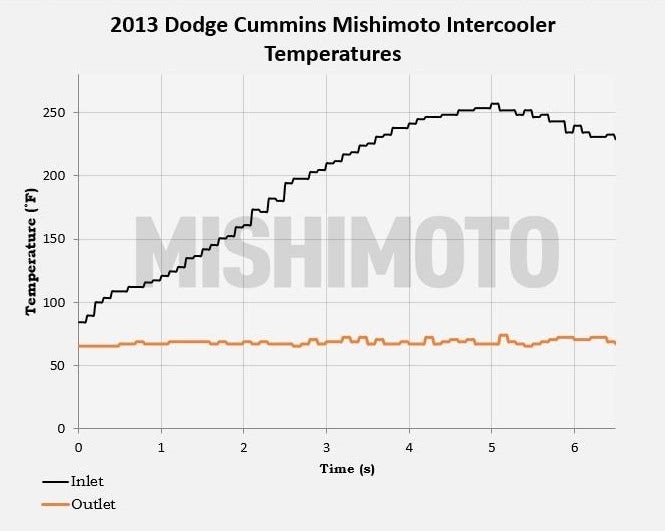 Figure 4: Mishimoto's Cummins intercooler inlet and outlet temperatures