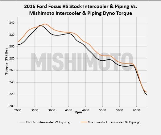 All Stock vs all Mishi torque