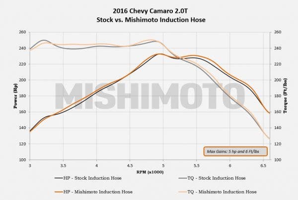 Production Hose Dyno Chart