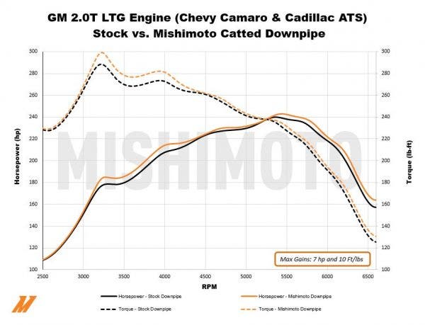 Camaro 2.0T downpipe Dyno run results