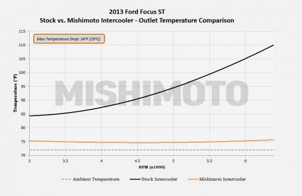 Outlet Temp Compare