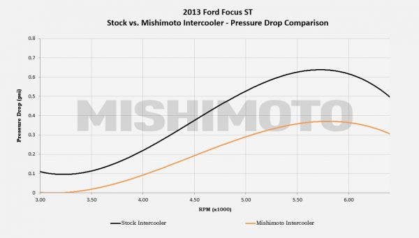 Pressure Drop Compare