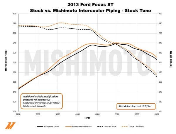 Dyno Compare