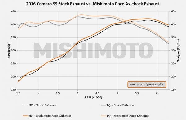 MM Race Dyno Chart