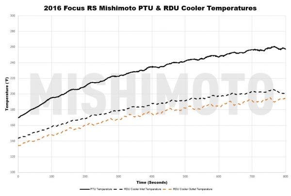 After installing the cooling system, we were able to drop the RDU temperature to under 200 degrees, which is far from the danger-zone that would require thermal protection. We would need to come up with a more intricate solution to ward off the RDU shutdown.