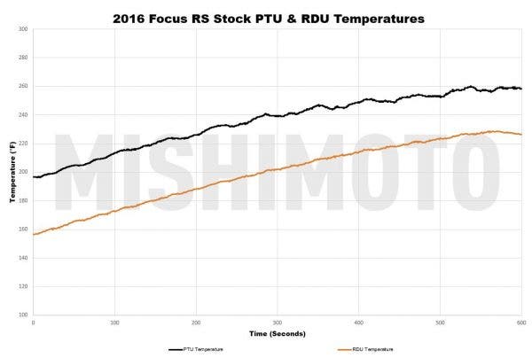 With our armory of data logging equipment, we were able to single out the oil temperatures for the stock equipment. Without extra cooling the PTU plateaued right at about 260 degrees, with the RDU not far behind.