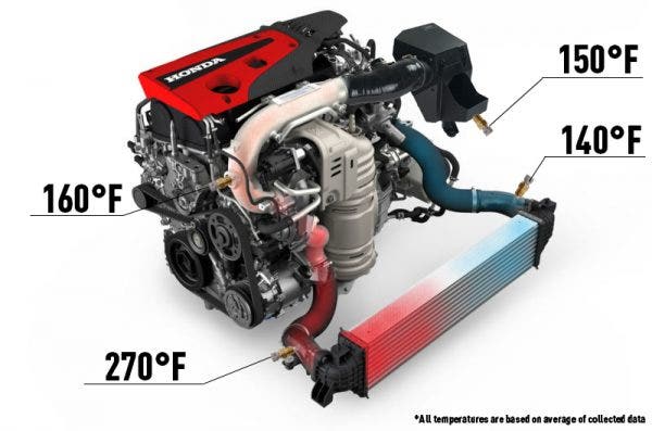 With the box attached, the fresh air is able to stay cooler before entering the turbo. The importance of keeping the air cool at the intake becomes apparent once we read the temperature at the intercooler inlet. While still higher than we would want, the stock unit can still keep up with cooling for the most part.