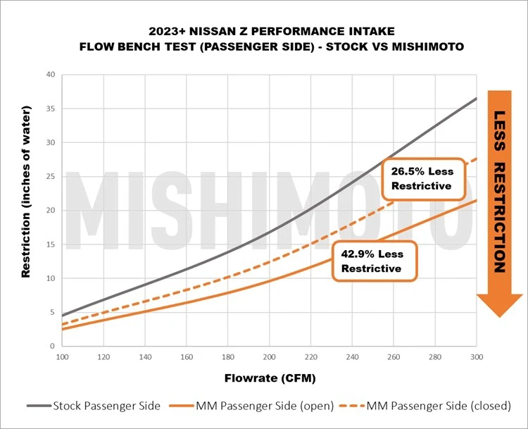 A graph displaying the results of our flow bench test comparing stock and Mishimoto intakes for the passenger's side.