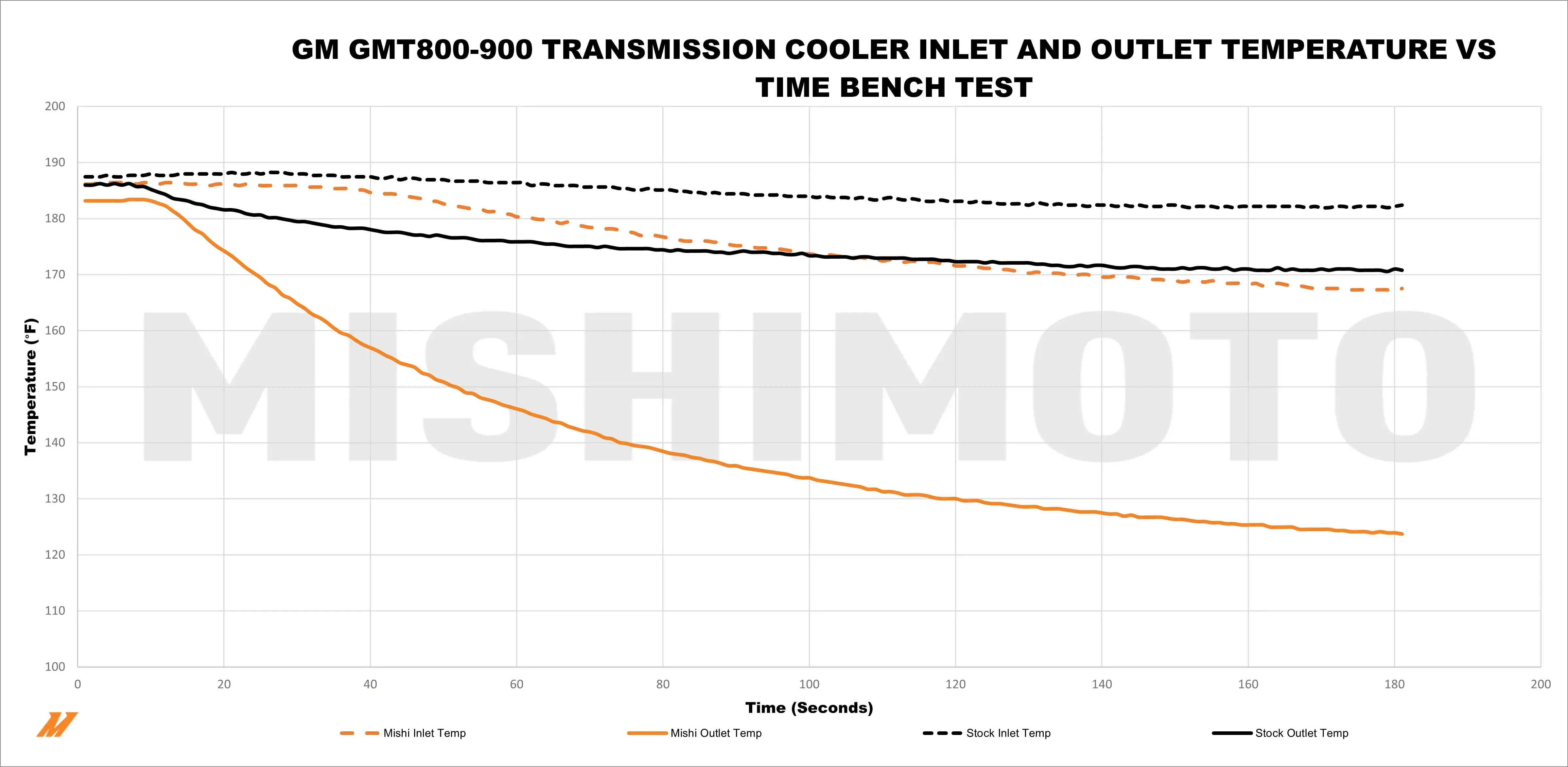 A chart displaying the results from our temperature bench test between stock and Mishimoto.